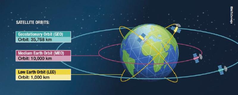 LEO constellations provide low signal delays and frequent revisit rates
