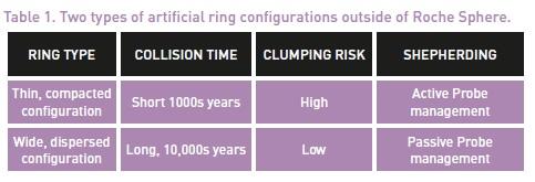 Table 1. Two types of artificial ring configurations outside of Roche Sphere.