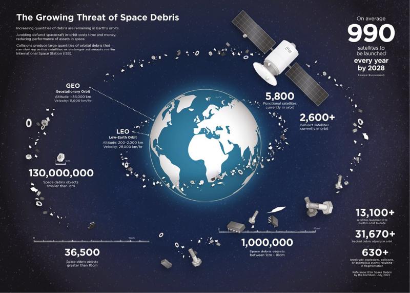 The Growing Threat of Space Debris
