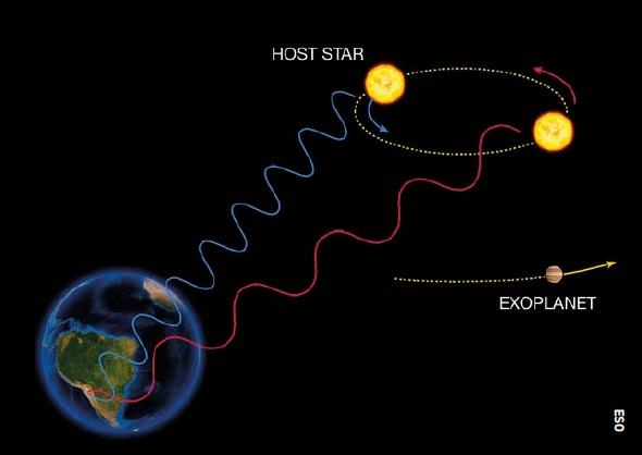 The radial velocity method to detect exoplanets uses ground-based telescopes to detect the tiny wobbles