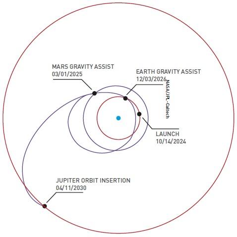 To protect the Europa Clipper from intense radiation levels the spacecraft will orbit Jupiter and carry out flybys of Europa.