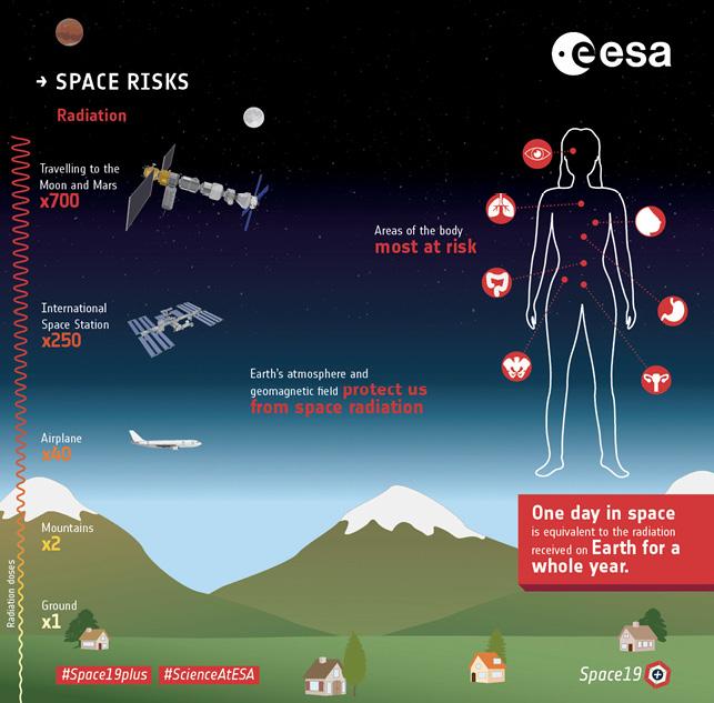 Cosmic radiation could increase cancer risks during long duration missions.