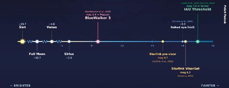 Graphic illustrating how BlueWalker 3 at 0.4