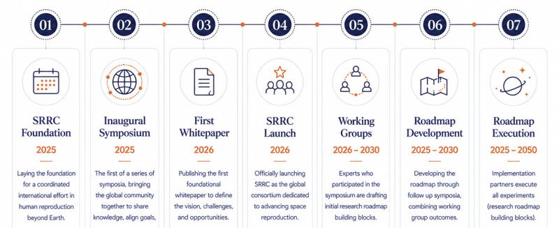 SRRC timeline.