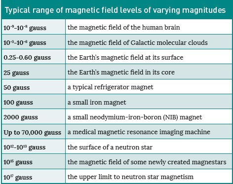 Magnet Gauss Chart