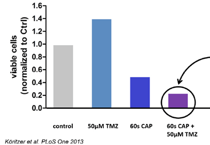 issue8-Figure-7-Combination-therapy-of-LN18-Glioblastoma-cells-using-TMZ-and-CAP.png