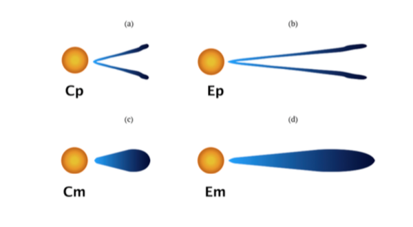 Schematic illustration of the location of water vapour in the models of Salinas et al (2016) http://arxiv.org/pdf/1604.00323.pdf : (a) Compact photodesorption-layer configuration (Cp), (b) Extended photodesorption-layer configuration (Ep), (c) Compact with a constant abundance configuration (Cm), (d) and Extended with a constant abundance configuration (Em).