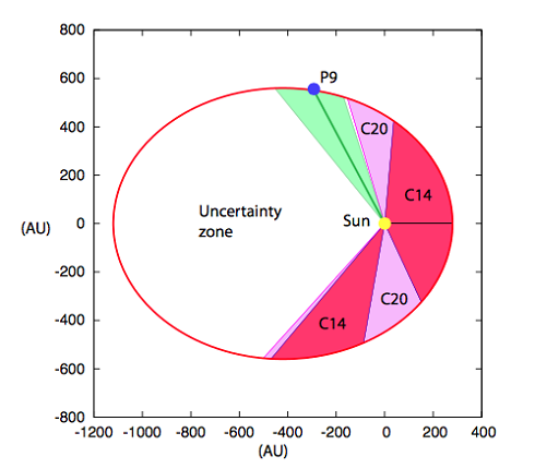 Allowed zone for Planet 9 (P9). The red zone (C14) is excluded by the analysis of the Cassini data up to 2014. The pink zone (C20) is how much this zone can be enlarged by extending the Cassini data to 2020.