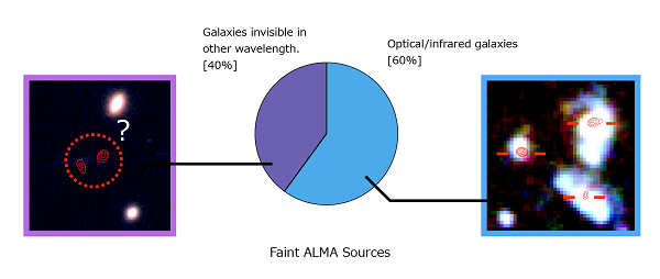 Breakdown chart of the faint objects detected with ALMA. 60% of them have corresponding optical/infrared galaxies, whereas the remaining 40% are invisible in other wavelength.