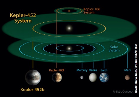 This size and scale of the Kepler-452 system compared alongside the Kepler-186 system and the solar system. Kepler-186 is a miniature solar system that would fit entirely inside the orbit of Mercury. 