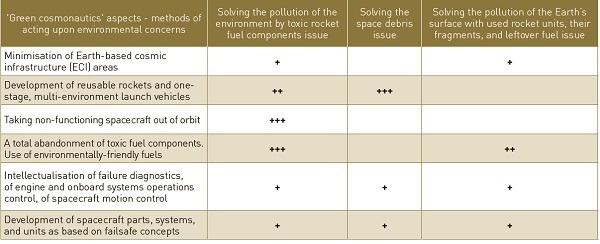 Table 1 shows the analysis of green technology capabilities in developing more environmentally friendly rocket technology.  