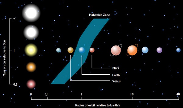 The Goldilocks zone, the area of space in which a planet is just the right distance from its home star so that its surface is neither too hot nor too cold