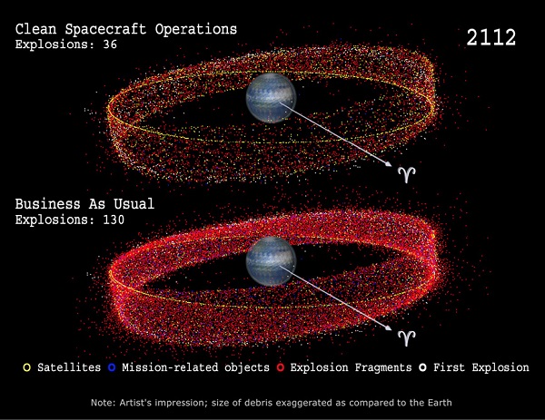 Diagrammatic simulation of the future geostationary environment in the case when no measures are taken (‘business-asusual’)