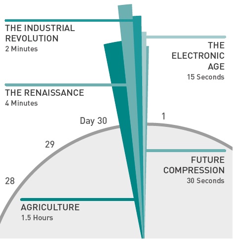 TThe Super Month that represents the entire time since the advent of the Southern Ape Man shows every almost “everything” has happened in the last tiny bit of Super Month time