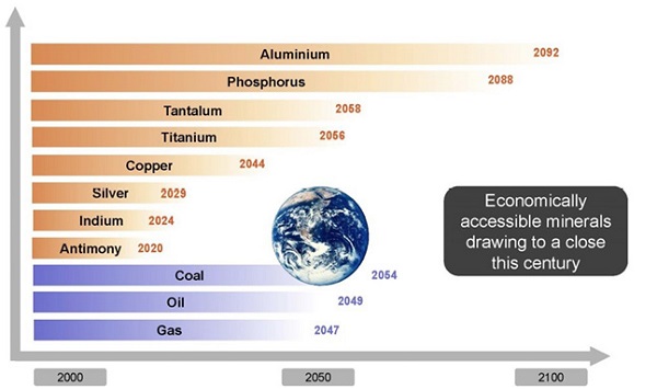 Projected shortages of economically accessible minerals